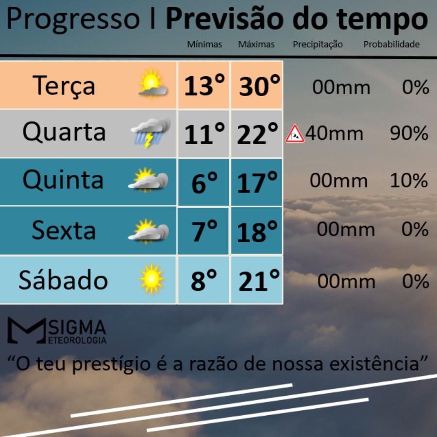 Passagem de frente fria traz chuva e queda abrupta de temperatura