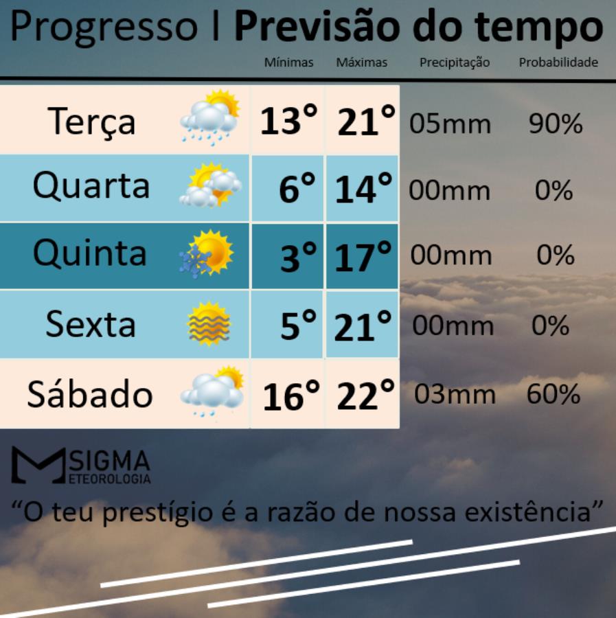  Após a chuva uma massa de ar polar traz frio e o retorno do tempo firme 