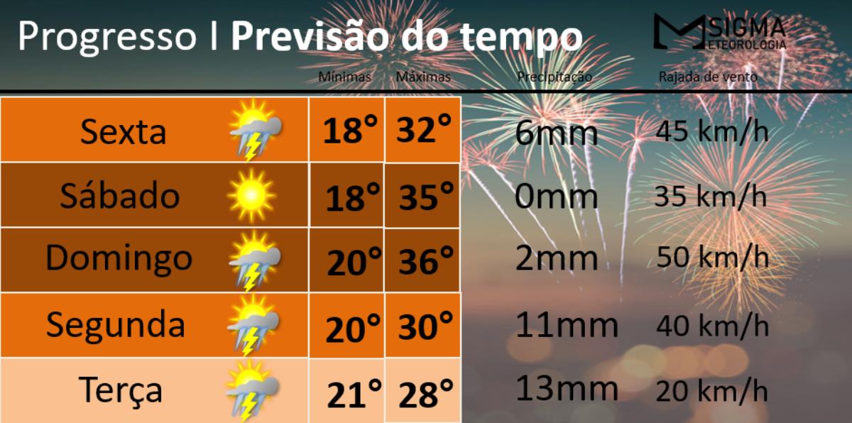 2022 começa com temperaturas ultrapassando os 35ºC em Progresso