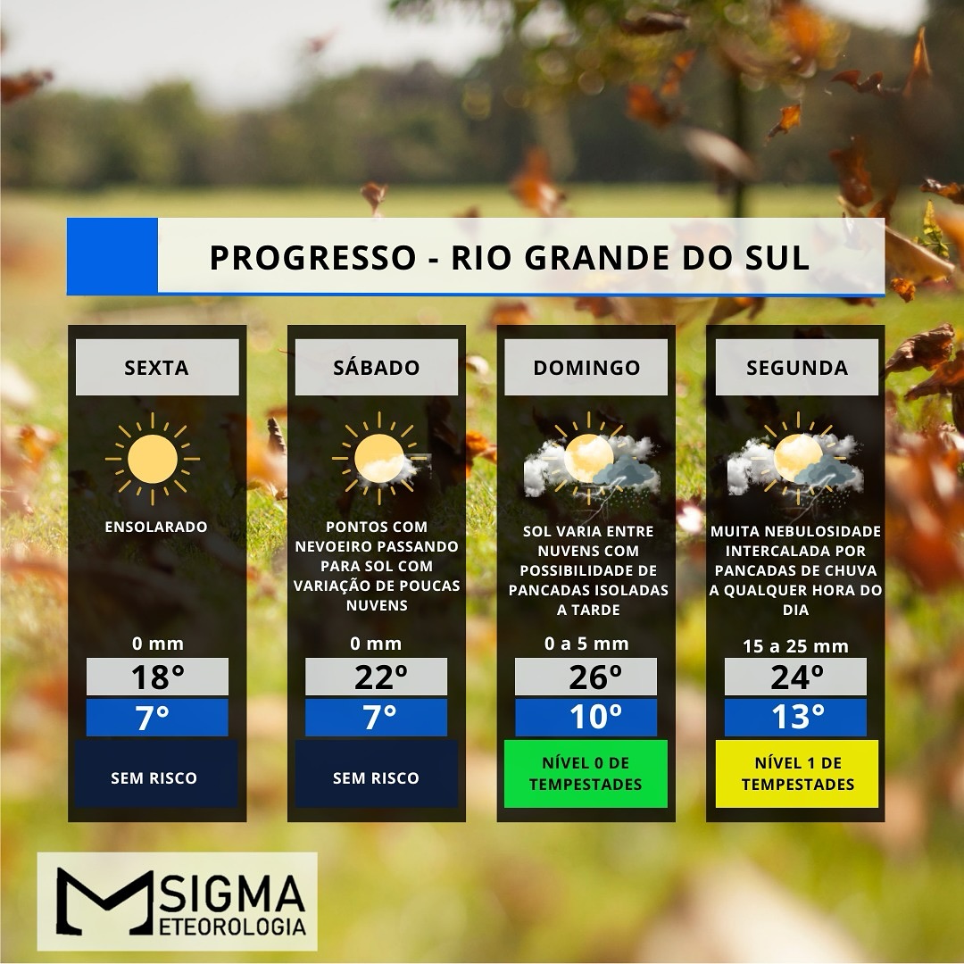 A atuação de uma massa de ar seco continua a manter o tempo estável e sem expectativa de chuva em Progresso e região nesta sexta-feira e sábado.