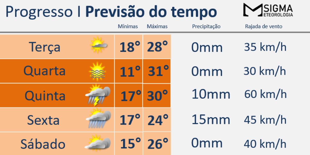 Aprofundamento de ciclone sobre o RS deve trazer o retorno da chuva 