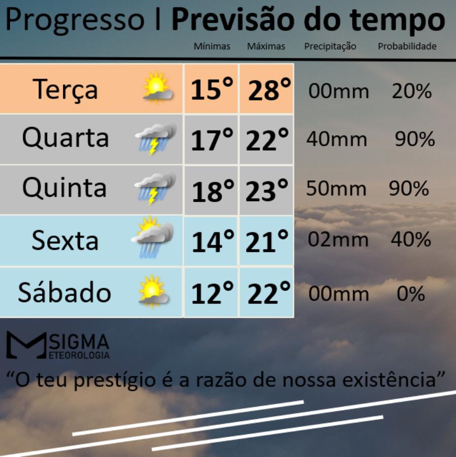 Atenção redobrada para chuva volumosa na região de Progresso