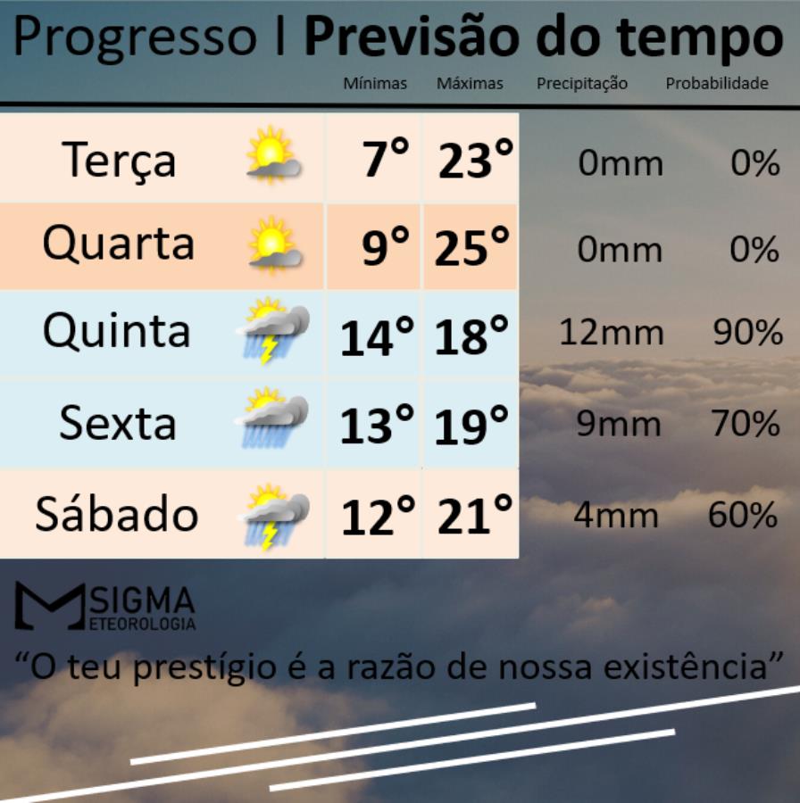 Calorzinho antecede chuva e nova incursão polar sobre a região 