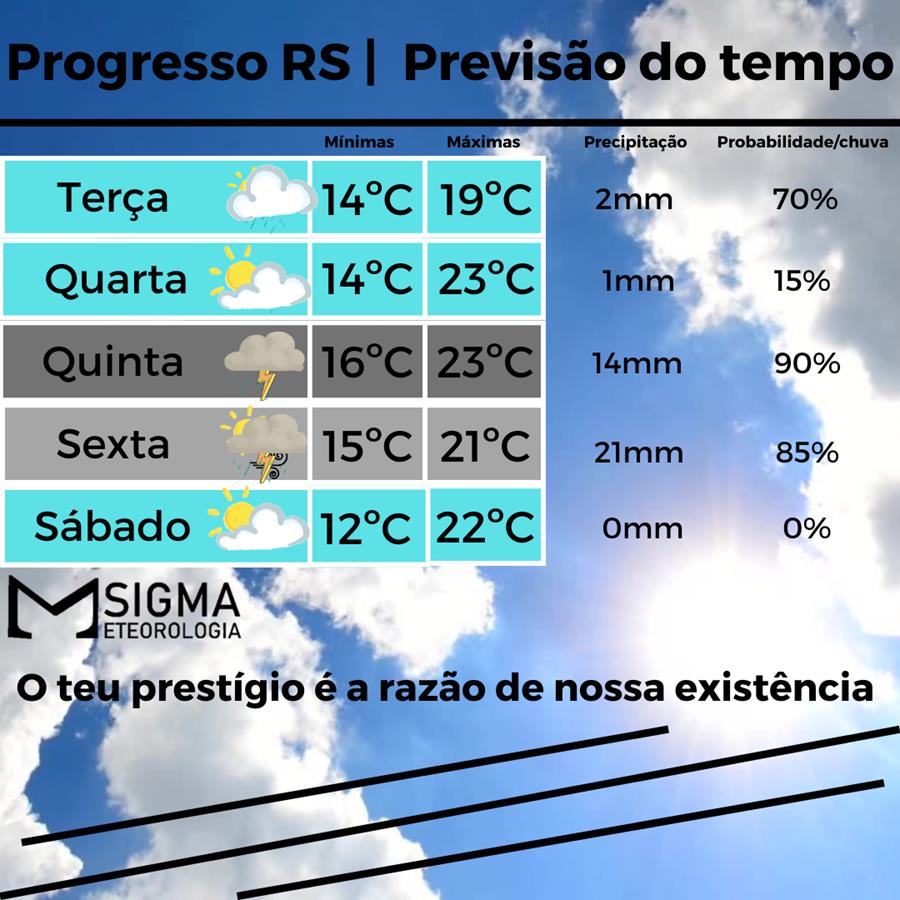 Chuva chega mais forte entre quinta e sexta-feira em Progresso