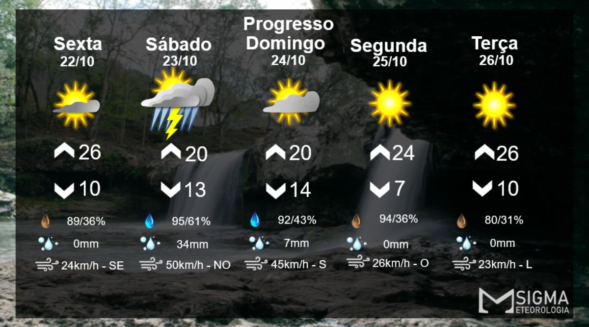 Chuva de Sábado deve ser uma exceção entre dias ensolarados 