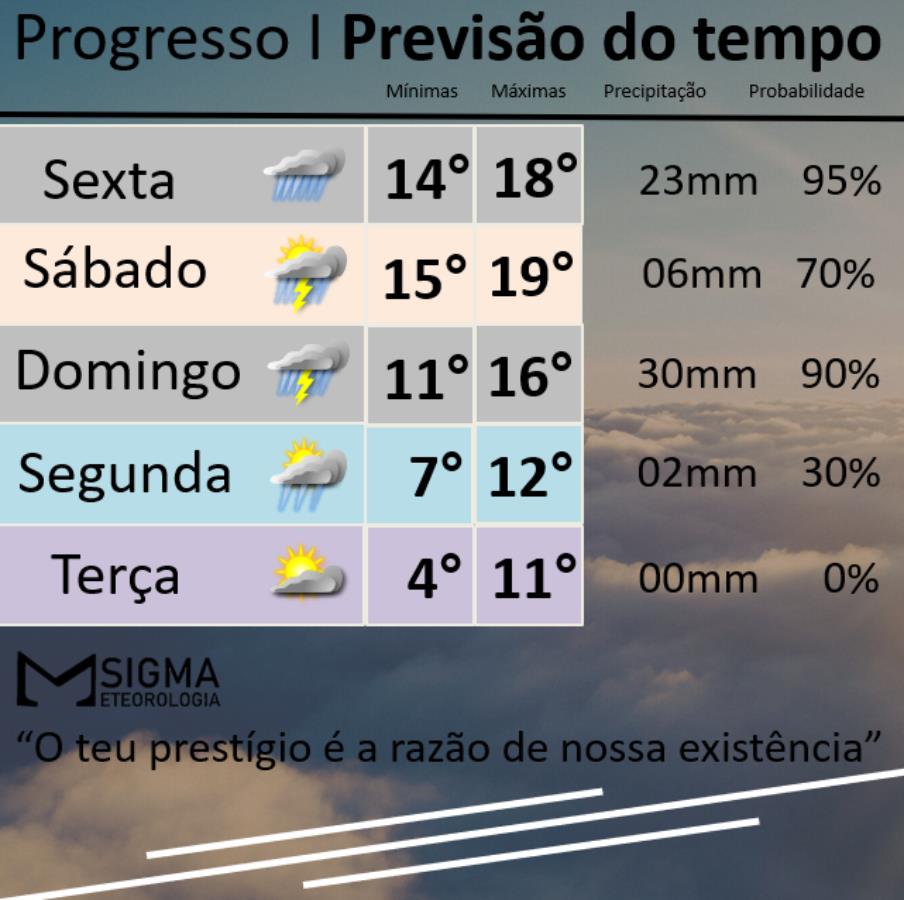 Chuva forte entre sábado e madrugada de domingo com queda nas temperaturas 