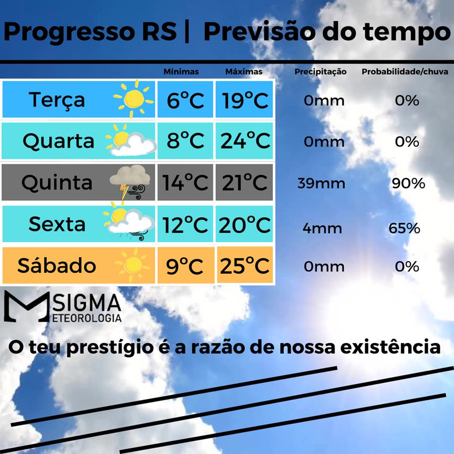 Ciclone deve trazer ventania e chuva forte na quinta-feira (06)