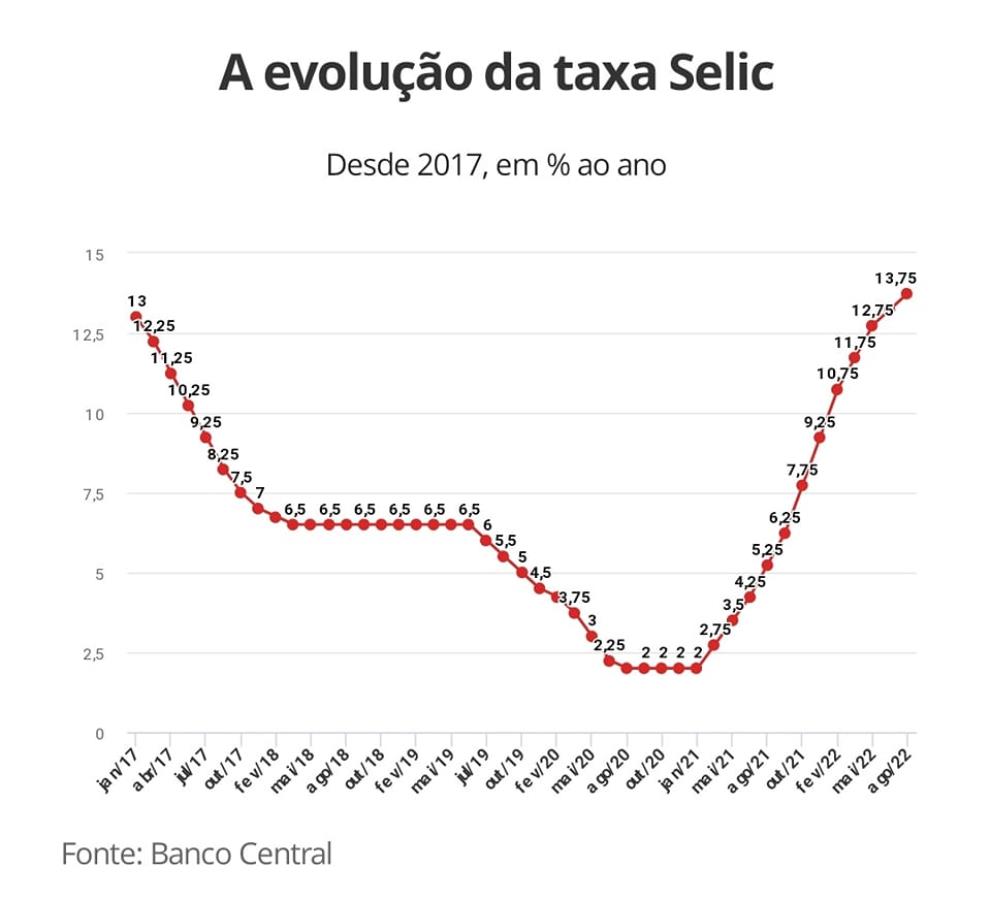 Copom eleva Selic para 13,75% e juro básico da economia chega ao maior patamar em seis anos