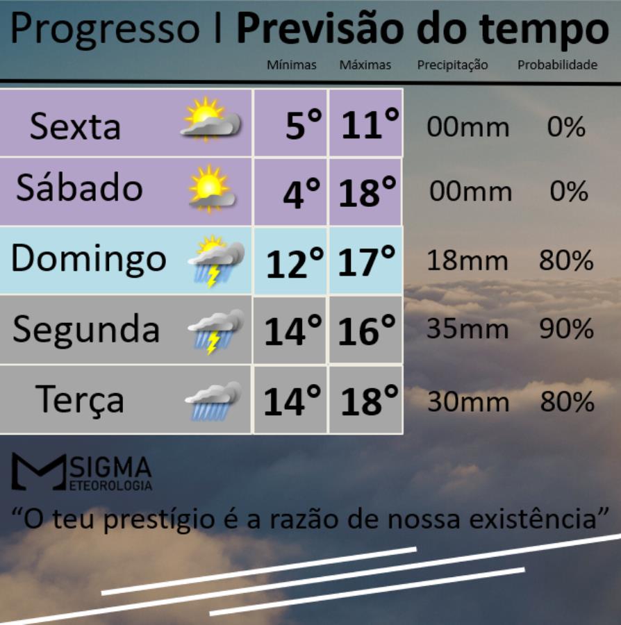 Depois do frio chuva volumosa volta à atingir Progresso a partir de domingo