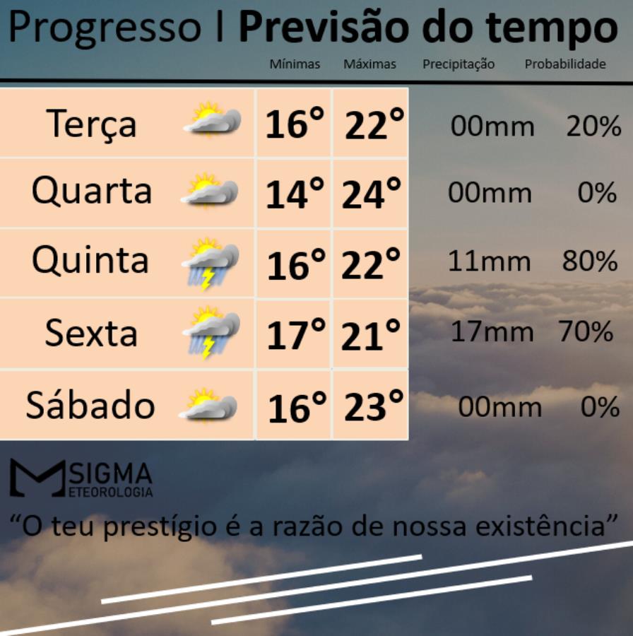 Dias de pouca variação de temperatura e retorno da chuva na quinta-feira 