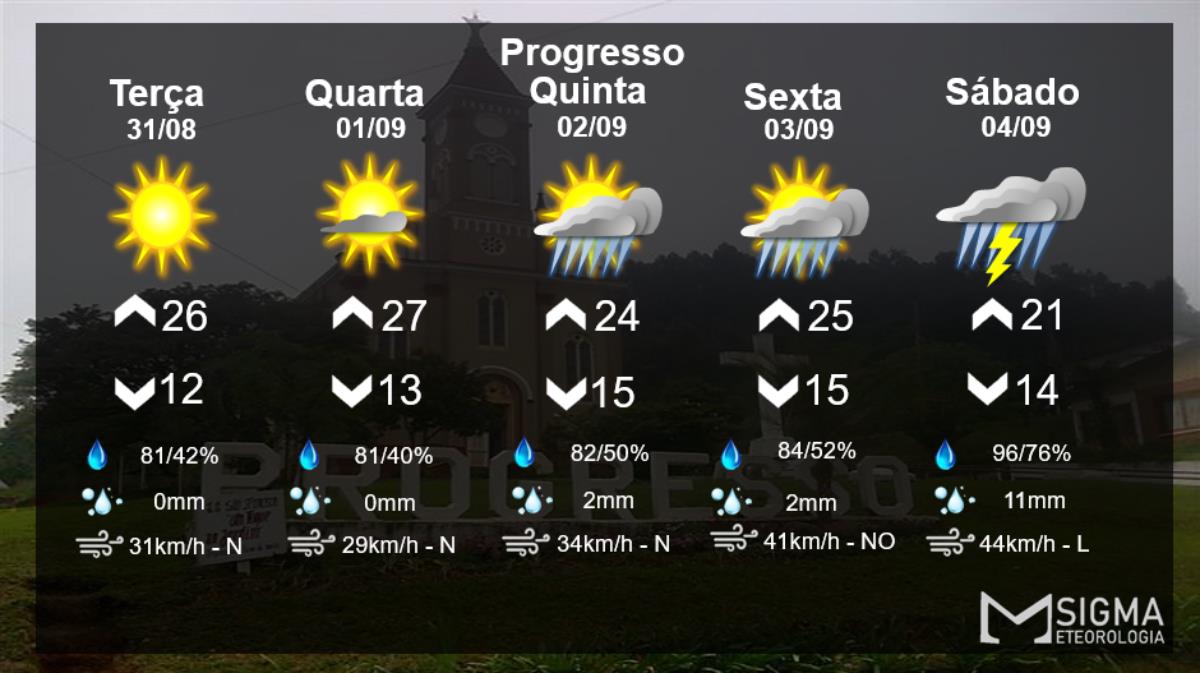 Dias de temperaturas mais elevadas 