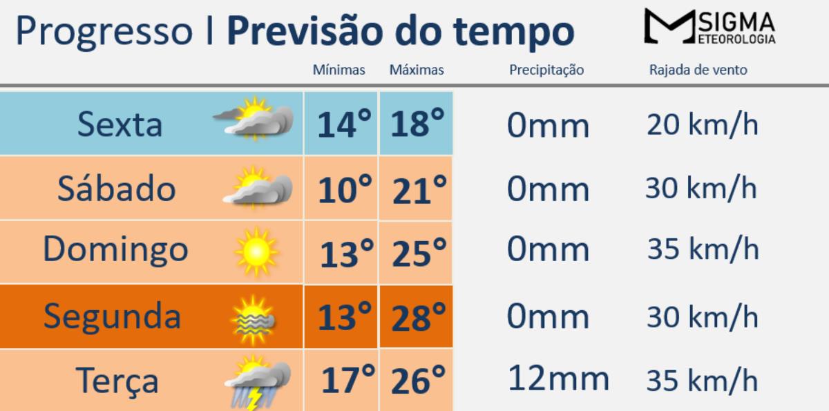 Dias primaveris com elevação das temperaturas em Progresso