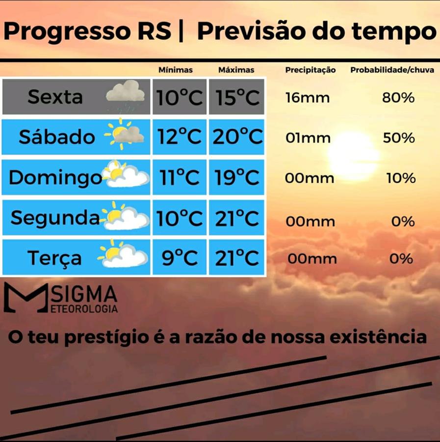 Previsão do Tempo