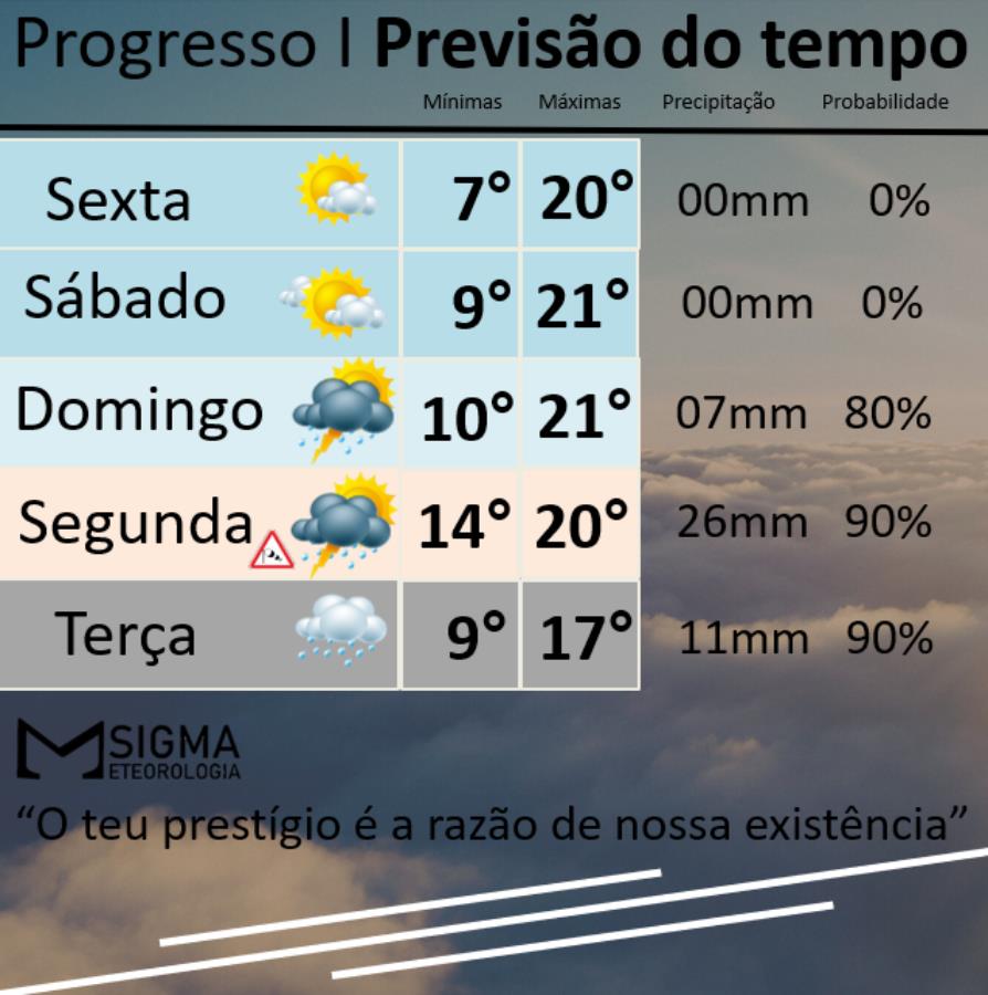 Domingo dia dos pais deve ser marcado pelo retorno da chuva  e alerta para forte advecção polar