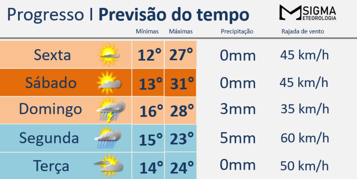 Elevação das temperaturas antecede avanço de nova frente após formação de ciclone