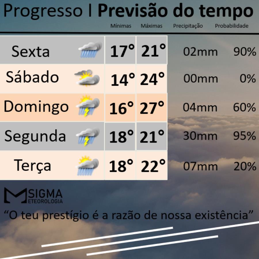 Elevação das temperaturas no domingo antecede a chuva na segunda-feira