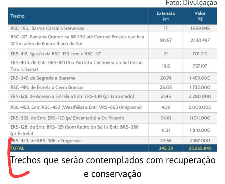 ERS 423 que liga Progresso receberá mais de 2 milhões