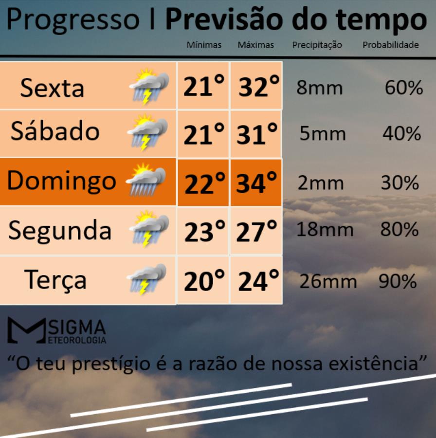 Feriadão de carnaval tem tempo abafado com instabilidades e temporais isolados