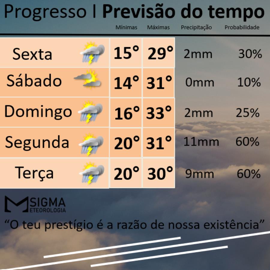 Fim de semana com temperaturas elevadas e chuva em alguns pontos