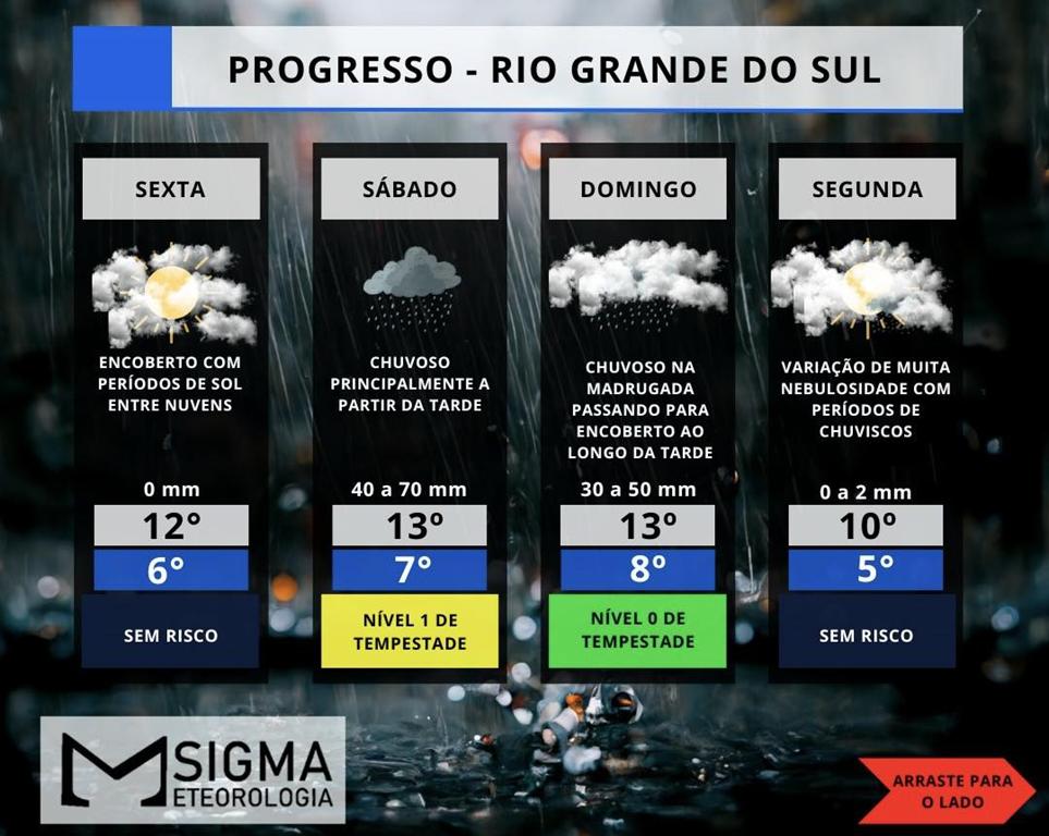 FIM DE SEMANA DE CHUVA VOLUMOSA E ATENÇÃO PARA ALAGAMENTO, DESTACA A SIGMA METEOROLOGIA
