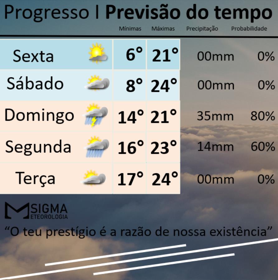 Fim de semana tem sol e chuva em Progresso