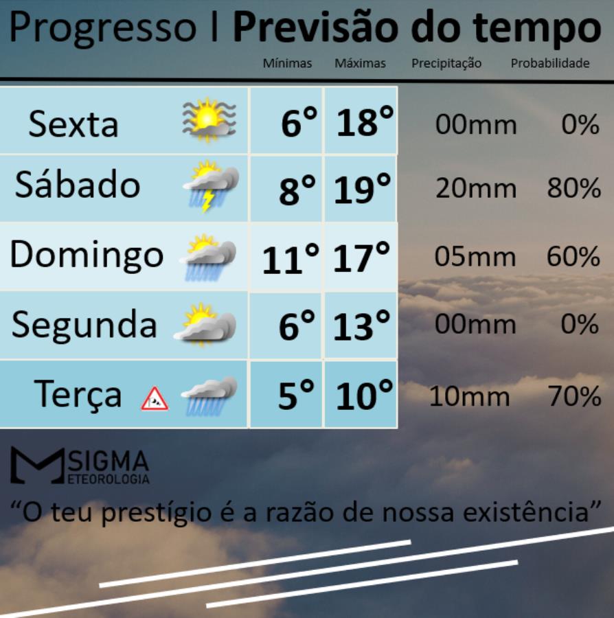 Fim de semana tem chuva e semana começa com alerta para ventos muito fortes e frio