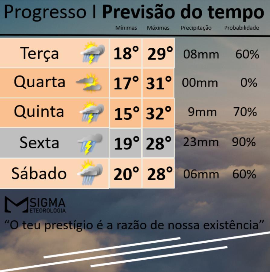 Frente fria deixa o tempo chuvoso na próxima sexta-feira