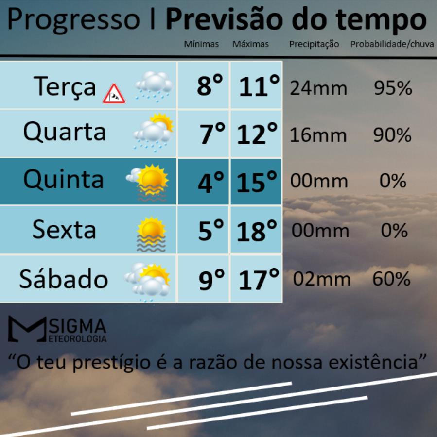 Frente fria provoca chuva, ventania e queda nas temperaturas em Progresso