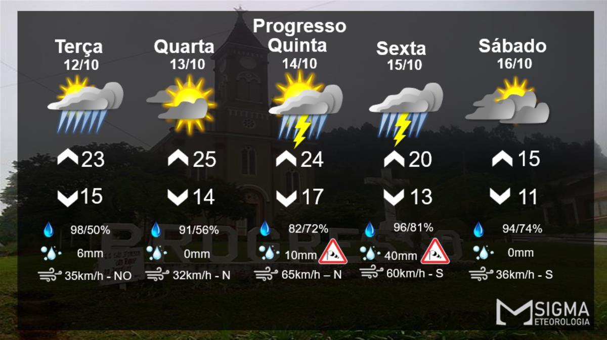 Frente fria traz virada no tempo, chuva volumosa e ventania