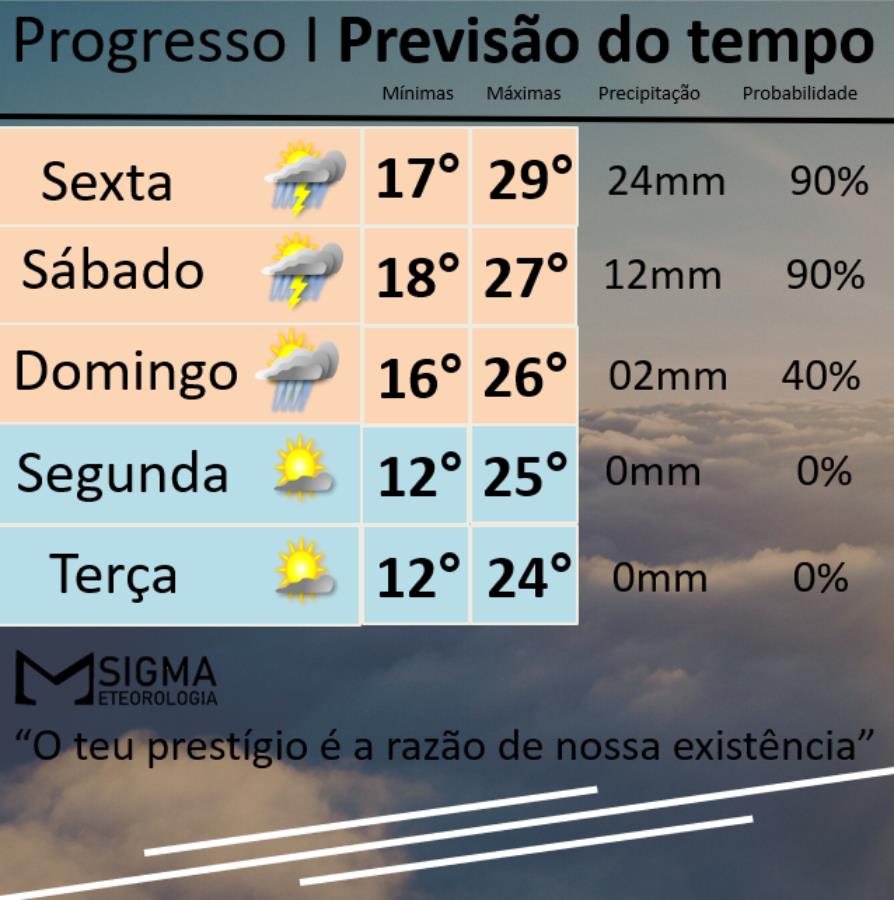 Frente fria traz chuva temporal e nova queda nas temperaturas 