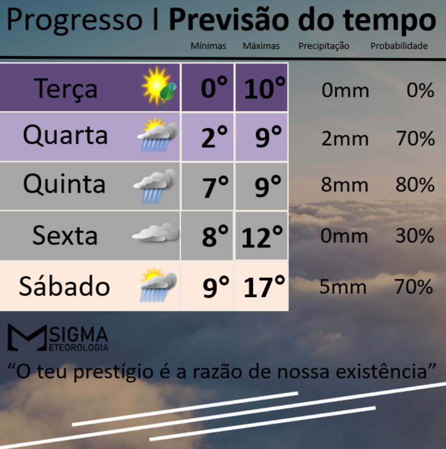 Frio continua e avanço das instabilidades traz chuva em Progresso 