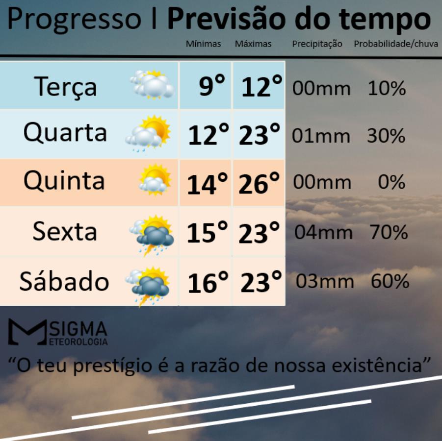 Frio perde intensidade e temperaturas entram em elevação com retorno da chuva na sexta