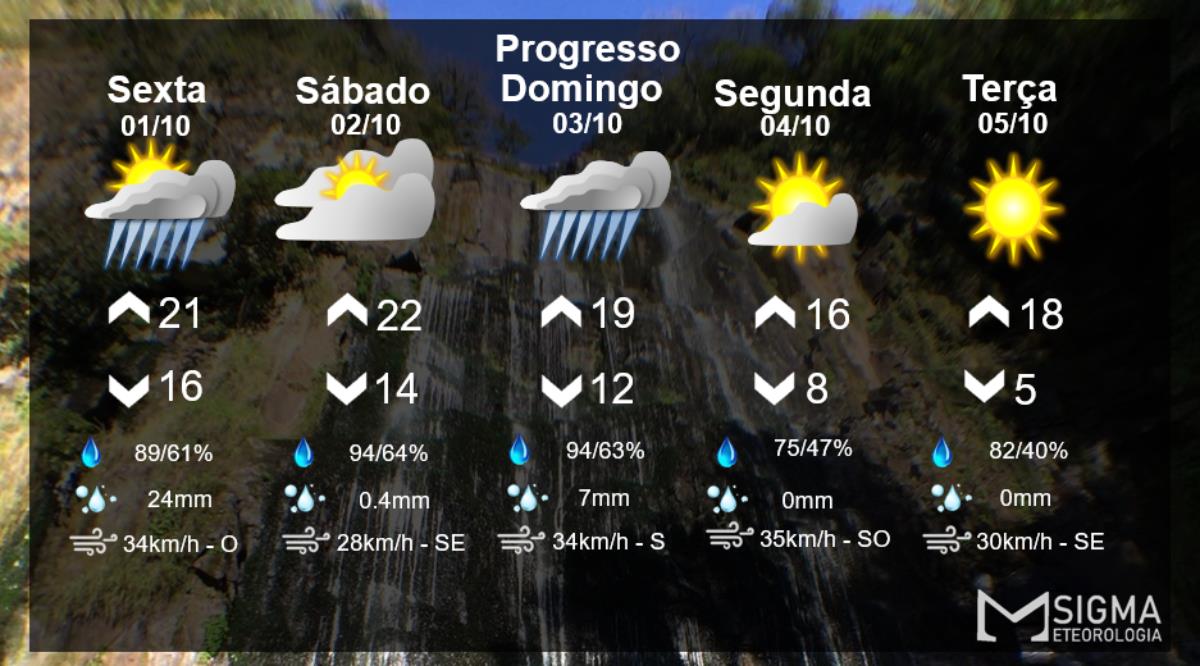 Instabilidade da lugar ao tempo firme e ao frio na próxima semana