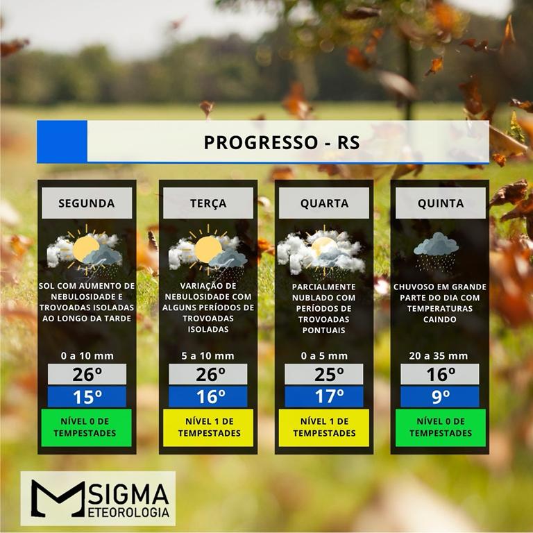 INSTABILIDADES RETORNAM PARA A REGIÃO AO LONGO DOS PRÓXIMOS DIAS