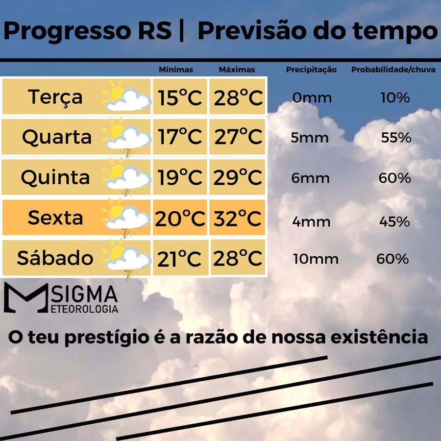 Jornada de chuvas de verão devem se estabelecer em Progresso