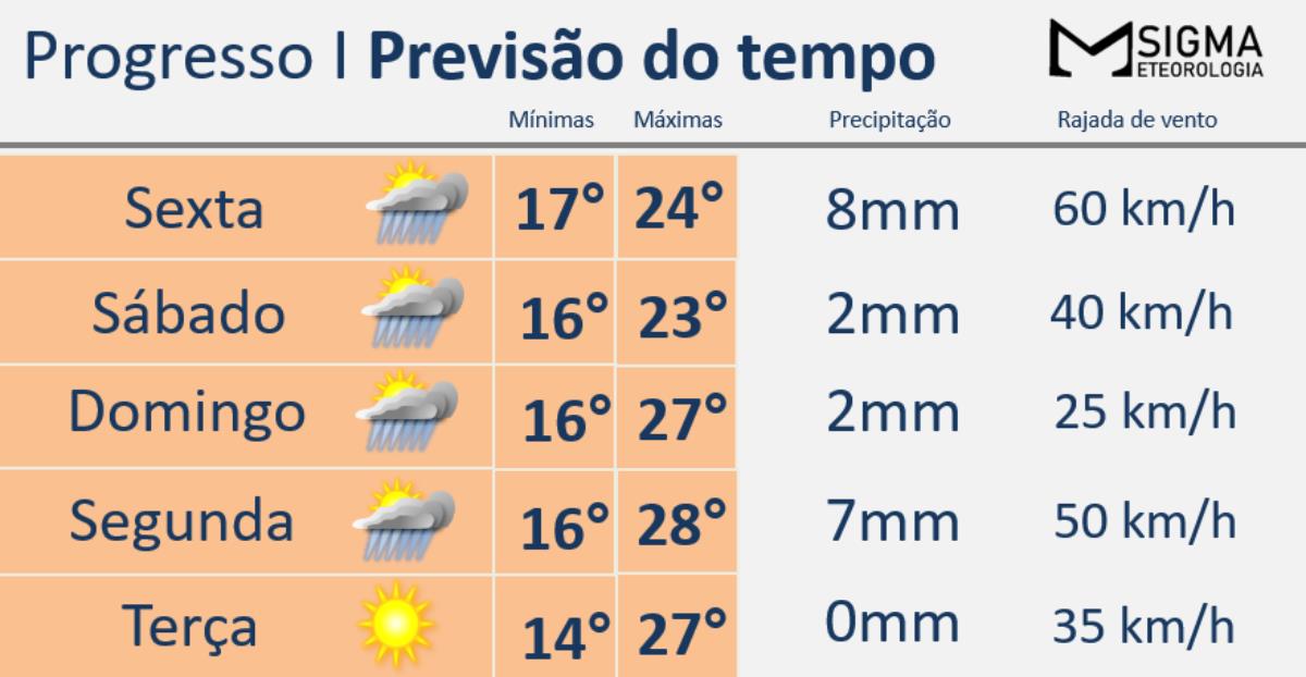 Jornada ventosa é destaque com formação de ciclone sobre o litoral gaúcho