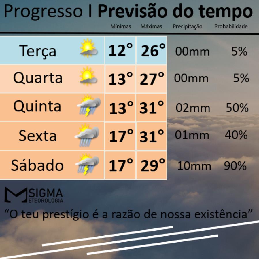 Massa de ar frio mantém tempo seco e temperaturas amenas em Progresso