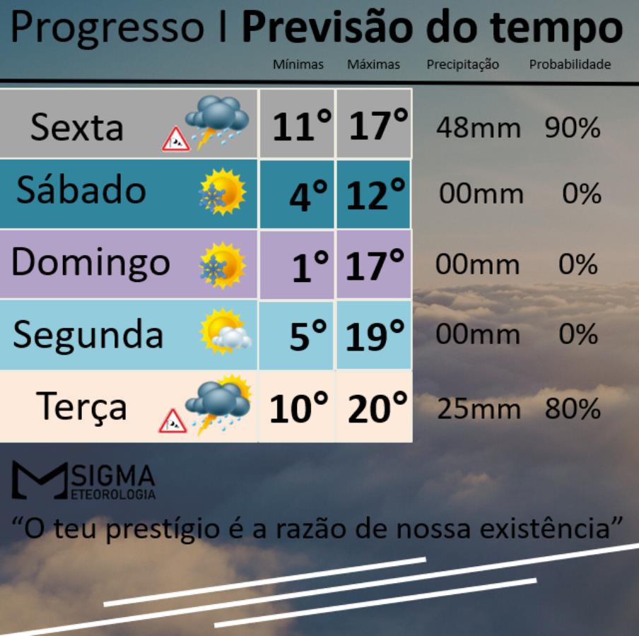 Massa de ar polar mantém o fim de semana com tempo aberto e gelado