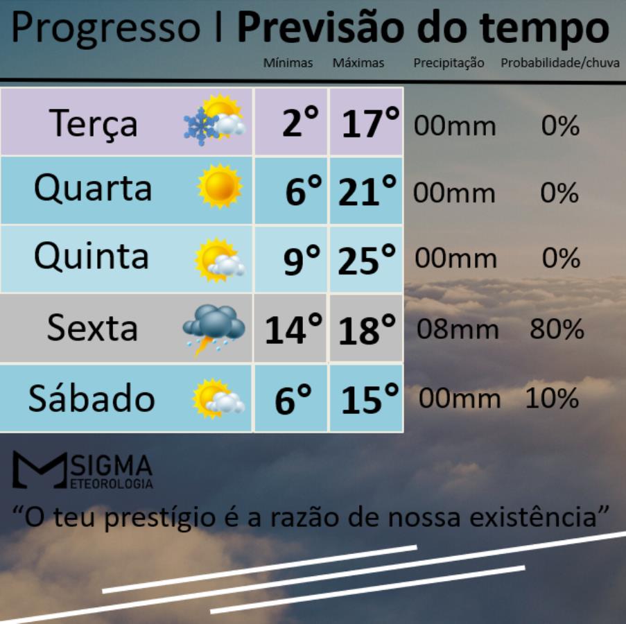 Massa de ar polar mantém tempo aberto e frio com chuva na sexta