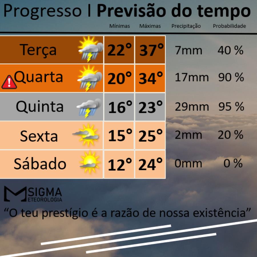 Calor extremo da lugar a temperaturas amenas com a chegada da chuva