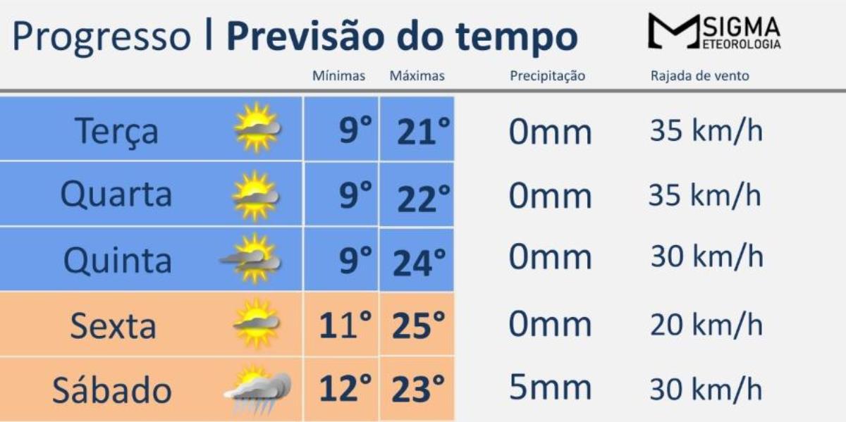 Massa de ar seco mantém muito sol e temperaturas amenas