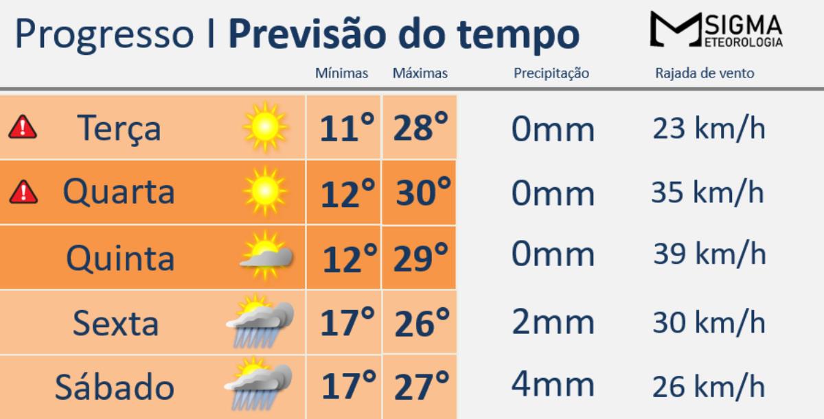 Massa de ar seco eleva as temperaturas em Progresso 