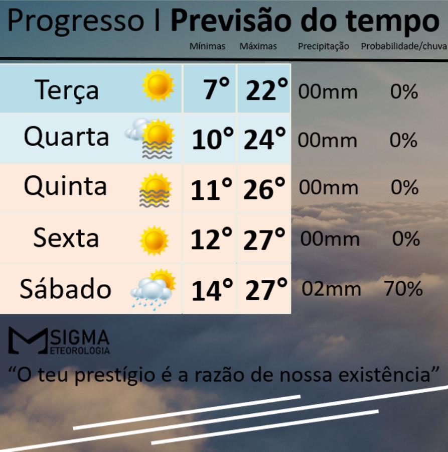 Massa de ar seco mantém tempo aberto e com gradativa elevação das temperaturas 