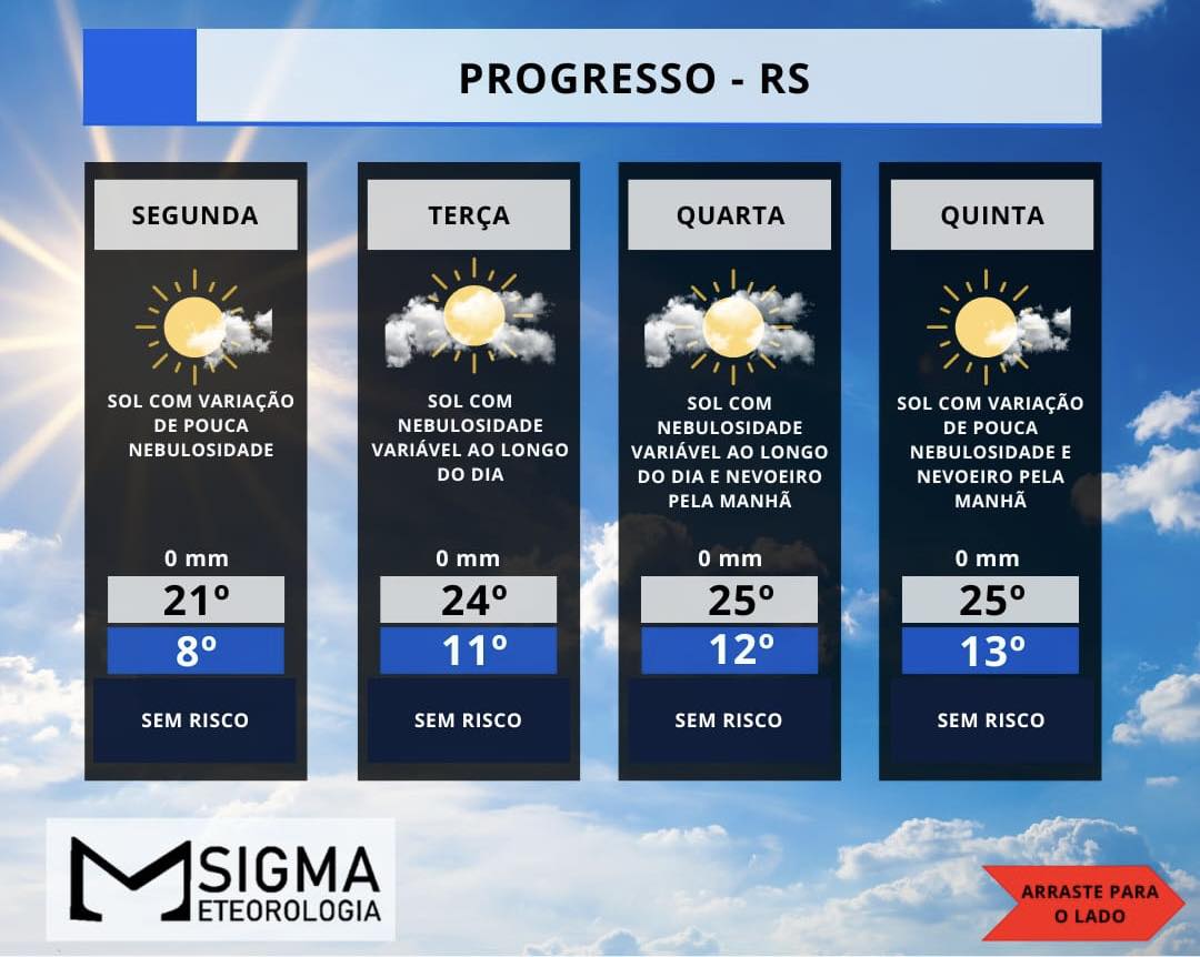MASSA DE AR SECO MANTÉM TEMPO ENSOLARADO NA REGIÃO NOS PRÓXIMOS DIAS