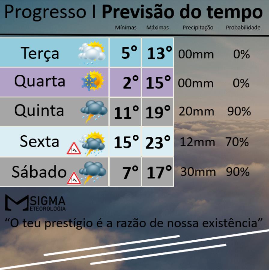 Massa polar provoca rápida e intensa queda nas temperaturas com retorno das instabilidades na quinta