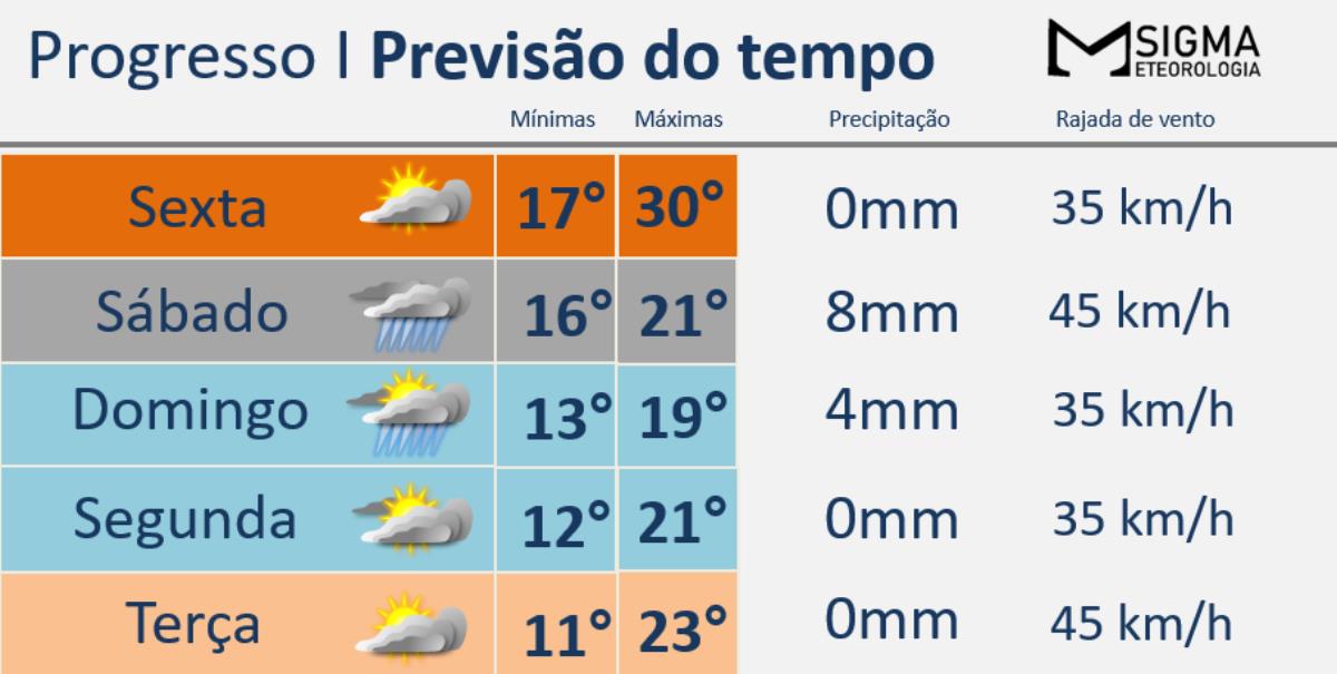 Mudança no tempo é marcada por pouca chuva e queda nas temperaturas 