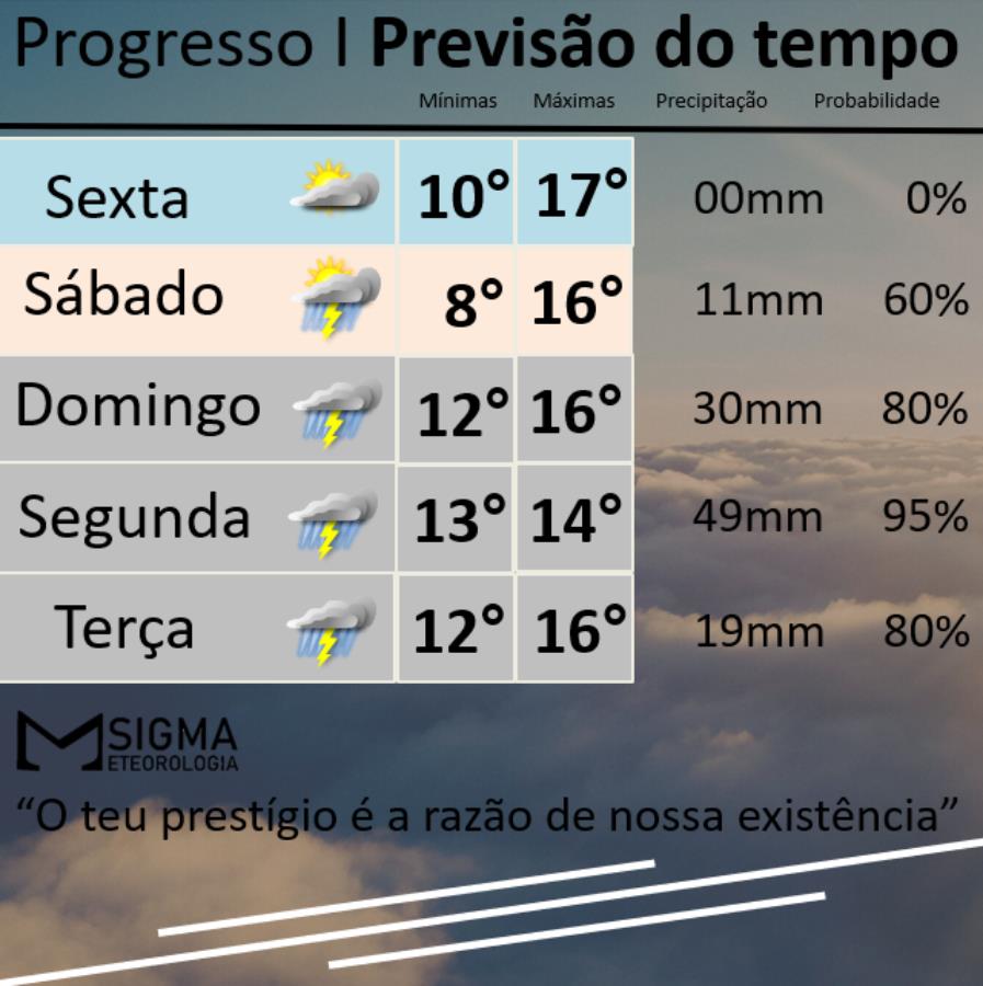 Muita chuva, temperaturas baixas e atenção pra quem for pegar a estrada