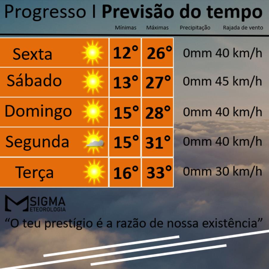 Muito sol na região de Progresso e temperaturas em elevação