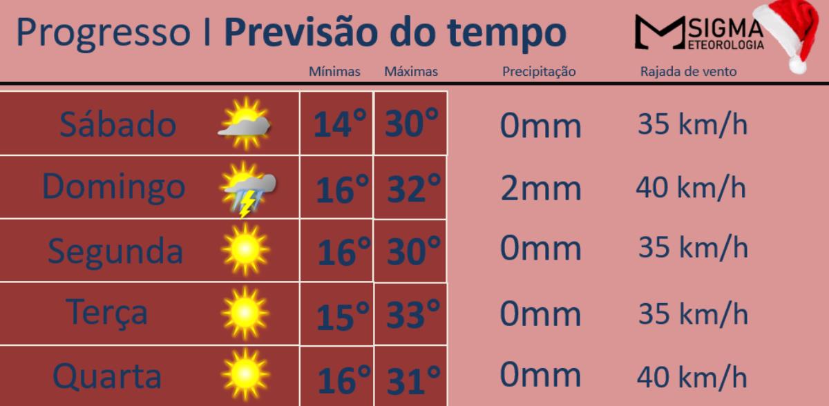 Natal tem tempo firme em Progresso, e temperaturas em elevação