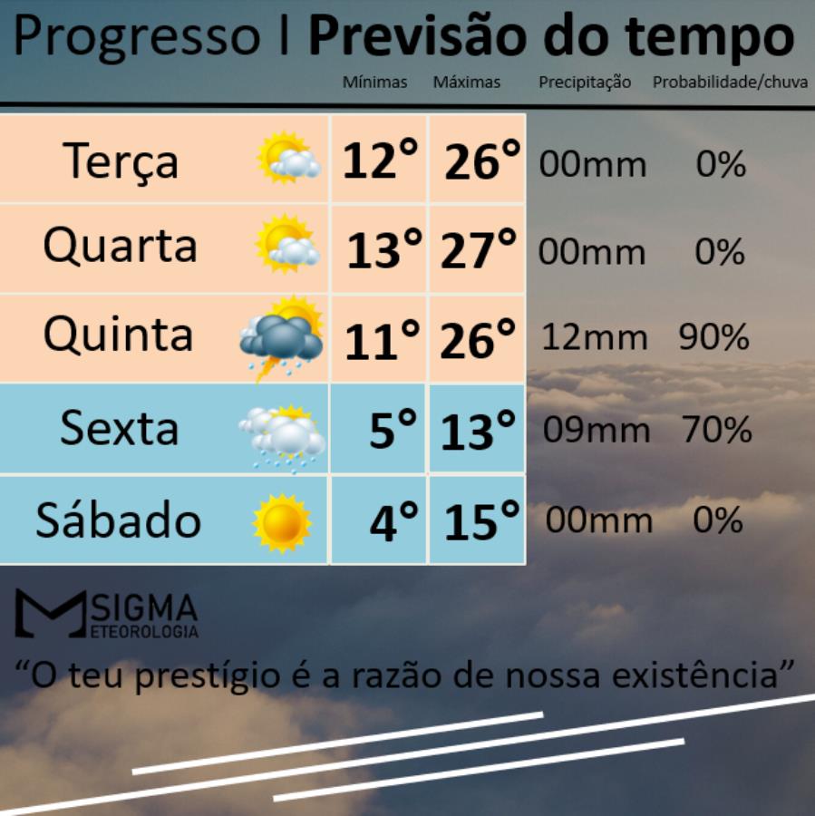 Nevoeiros densos e temperaturas elevadas: antecedem chuva e nova queda nas temperaturas 